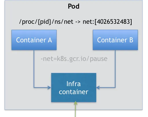 2.1Pod-infra